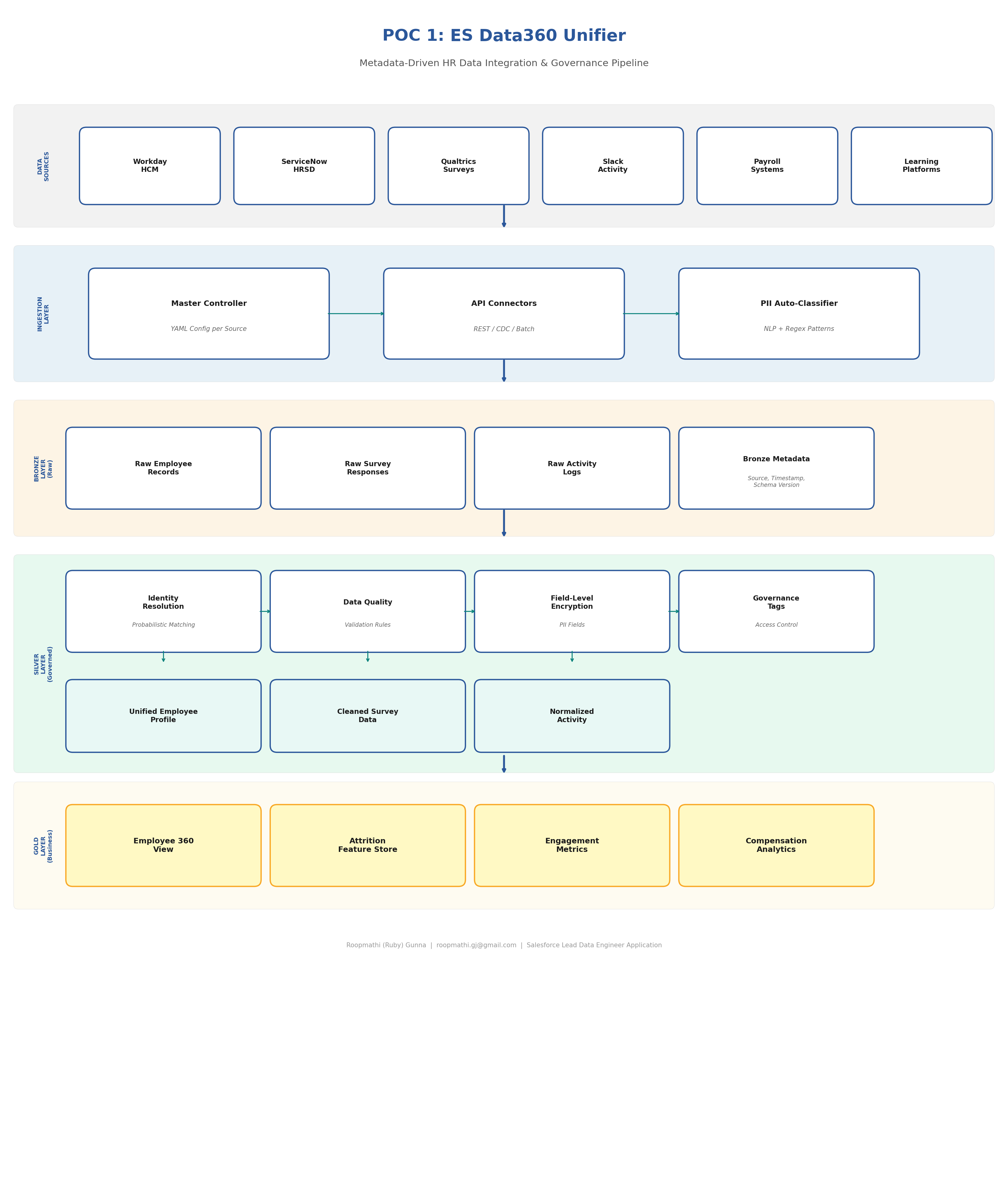 POC 1 ES Data360 Unifier Architecture