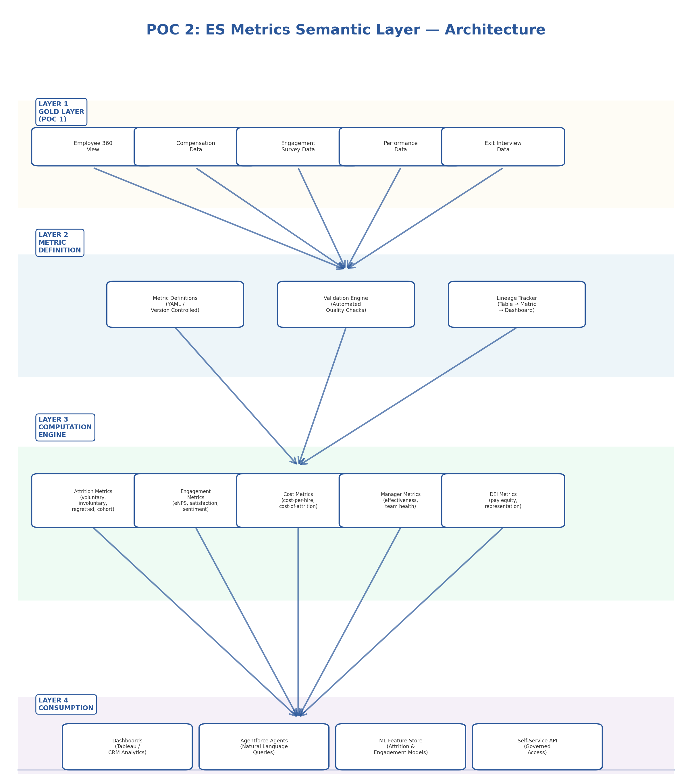 POC 2 ES Metrics Semantic Layer Architecture