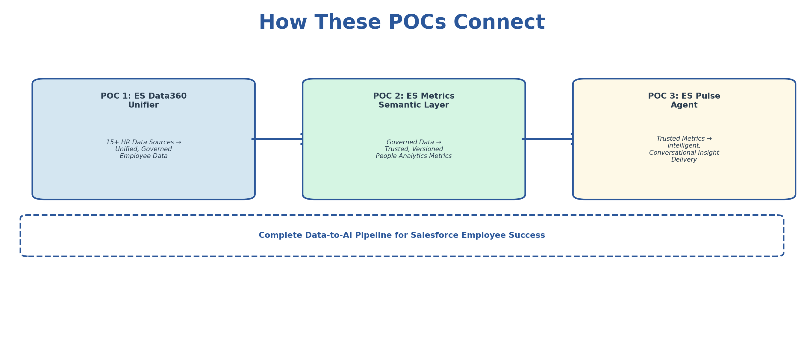 POC Connection Overview
